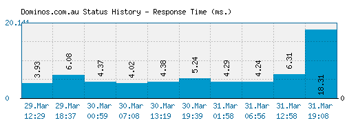 Dominos.com.au server report and response time
