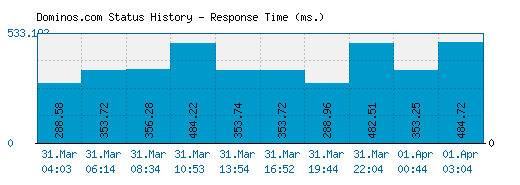 Dominos.com server report and response time