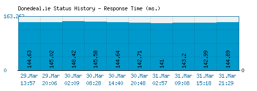 Donedeal.ie server report and response time