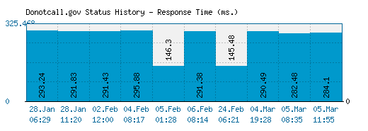 Donotcall.gov server report and response time