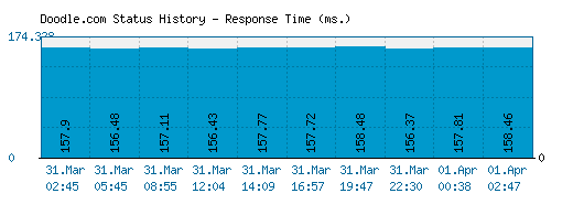 Doodle.com server report and response time
