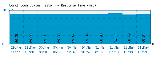 Dorkly.com server report and response time