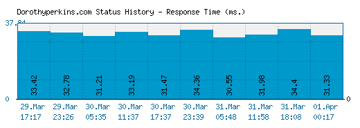 Dorothyperkins.com server report and response time