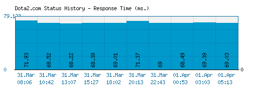 Dota2.com server report and response time