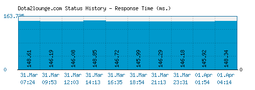 Dota2lounge.com server report and response time