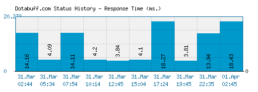 Dotabuff.com server report and response time