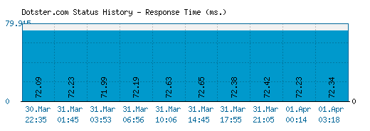 Dotster.com server report and response time