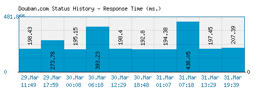 Douban.com server report and response time