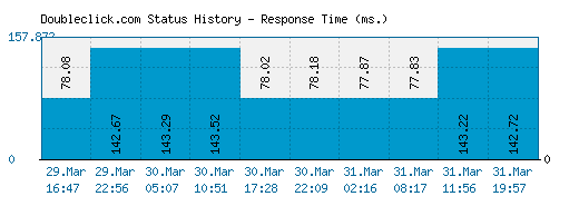Doubleclick.com server report and response time