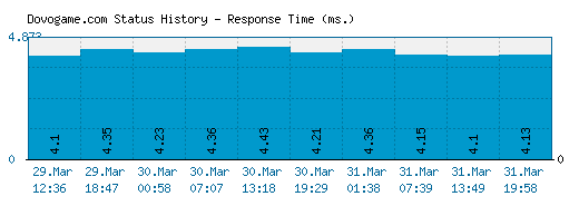 Dovogame.com server report and response time