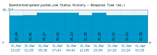 Downforeveryoneorjustme.com server report and response time