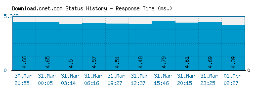 Download.cnet.com server report and response time