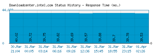 Downloadcenter.intel.com server report and response time