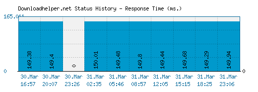 Downloadhelper.net server report and response time