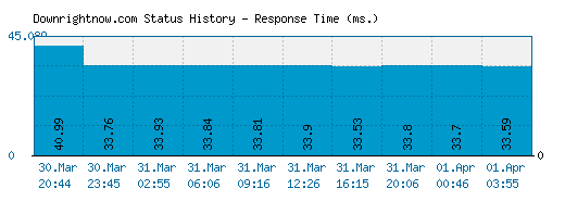 Downrightnow.com server report and response time