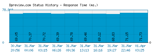 Dpreview.com server report and response time