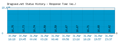 Dragcave.net server report and response time