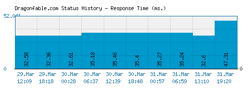 Dragonfable.com server report and response time