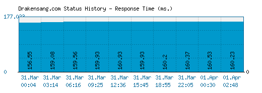 Drakensang.com server report and response time