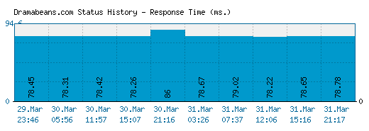 Dramabeans.com server report and response time