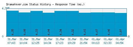 Dramafever.com server report and response time