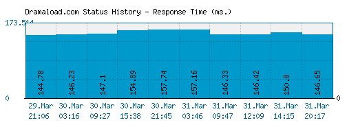 Dramaload.com server report and response time