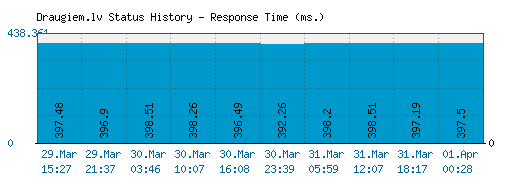 Draugiem.lv server report and response time