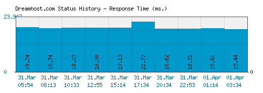 Dreamhost.com server report and response time