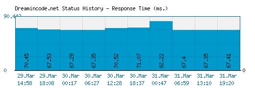 Dreamincode.net server report and response time