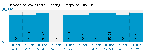 Dreamstime.com server report and response time
