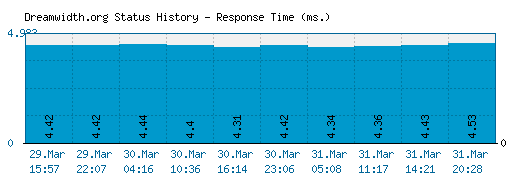 Dreamwidth.org server report and response time