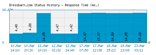 Dressbarn.com server report and response time