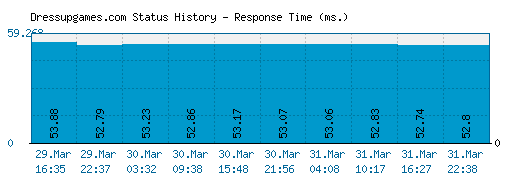 Dressupgames.com server report and response time