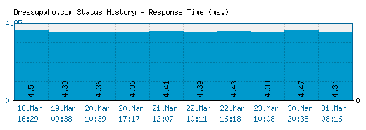 Dressupwho.com server report and response time