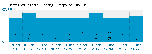 Drexel.edu server report and response time