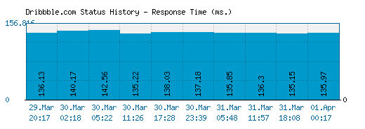 Dribbble.com server report and response time