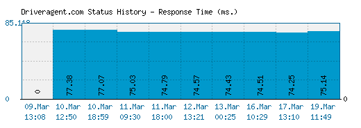 Driveragent.com server report and response time
