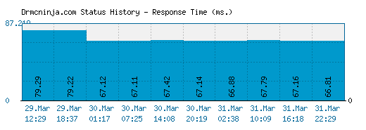 Drmcninja.com server report and response time