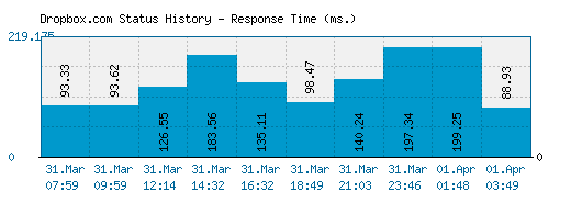 Dropbox.com server report and response time