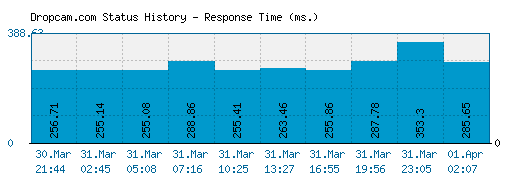 Dropcam.com server report and response time