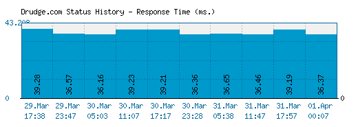 Drudge.com server report and response time