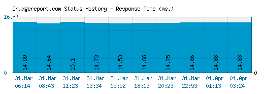 Drudgereport.com server report and response time