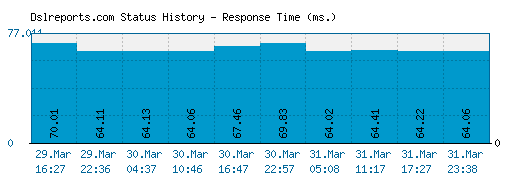 Dslreports.com server report and response time