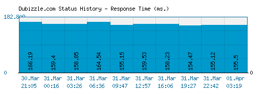 Dubizzle.com server report and response time