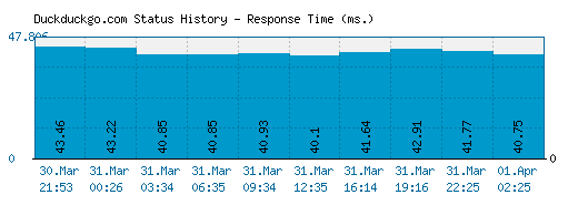 Duckduckgo.com server report and response time