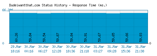 Dudeiwantthat.com server report and response time