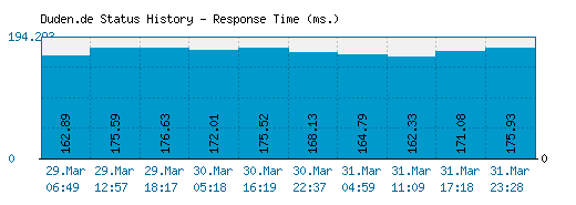 Duden.de server report and response time