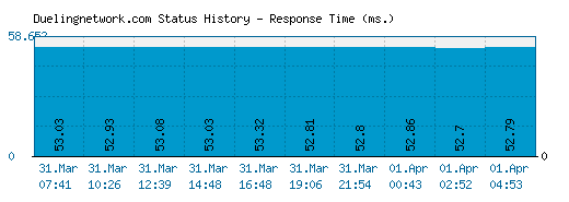 Duelingnetwork.com server report and response time