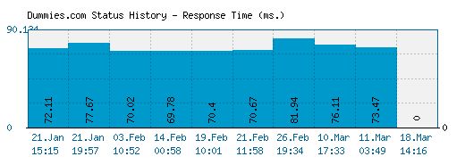 Dummies.com server report and response time