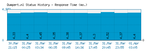 Dumpert.nl server report and response time